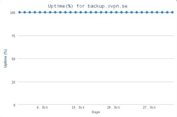 SQL02 - Uptime summary SQL02 - Uptime summary