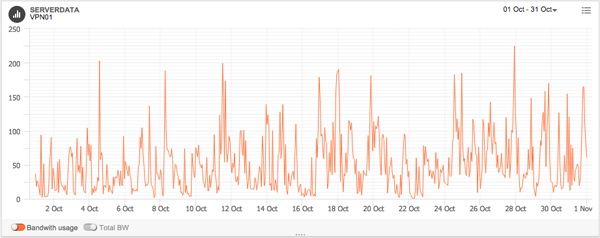 VPN01 - Summary of traffic spikes VPN01 - Summary of traffic spikes
