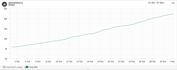 VPN01 - Traffic volume summary VPN01 - Traffic volume summary