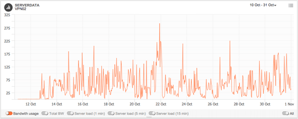 VPN02 - Summary of traffic spikes VPN02 - Summary of traffic spikes