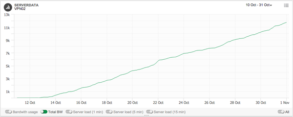 VPN02 - Traffic volume summary VPN02 - Traffic volume summary