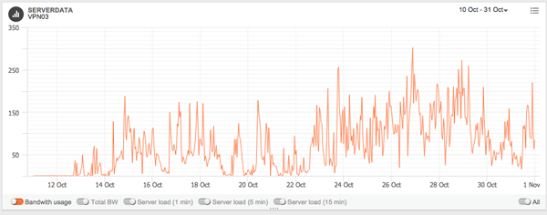 VPN03 - Summary of traffic spikes VPN03 - Summary of traffic spikes