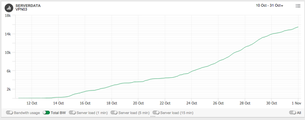 VPN03 - Traffic volume summary VPN03 - Traffic volume summary