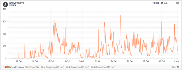 VPN04 - Summary of traffic spikes VPN04 - Summary of traffic spikes