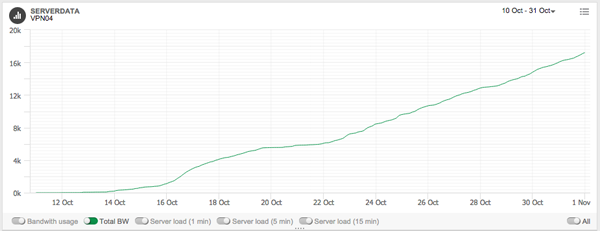 VPN04 - Traffic volume summary VPN04 - Traffic volume summary