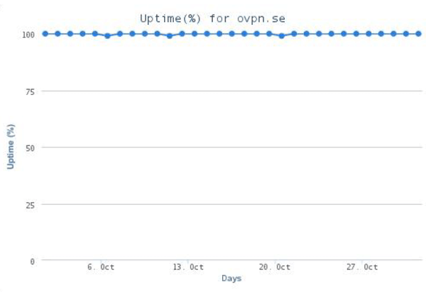 WEB01 - Uptime summary WEB01 - Uptime summary
